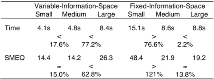 Table 3. Effects of Display Size in the Two Experiments  Variable-Information-Space  Fixed-Information-Space 