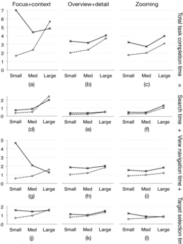 Fig. 8. Average mouse distance traveled (pixels) in view navigation (a- (a-c) and target selection (d-f) phases of Navigate tasks