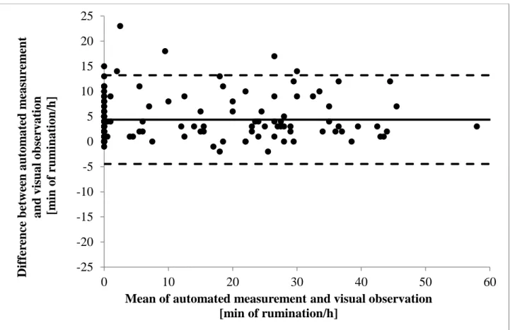 Figure  1:  Agreement  of  automated  RumiWatch  noseband  sensor  measurements  and  visual  observations  of  feeding  behaviour  (a)  grazing  and  (b)  rumination  time  in  1-hour  periods,  displayed in Bland-Altman-plots