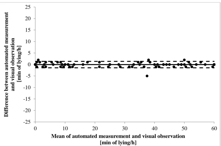 Figure  2:  Agreement  of  automated  RumiWatch  pedometer  measurements  and  visual  observations  for  activity  behaviour  (a)  standing;  (b)  walking;  (c)  lying  in  1-hour  periods  displayed in Bland-Altman-plots