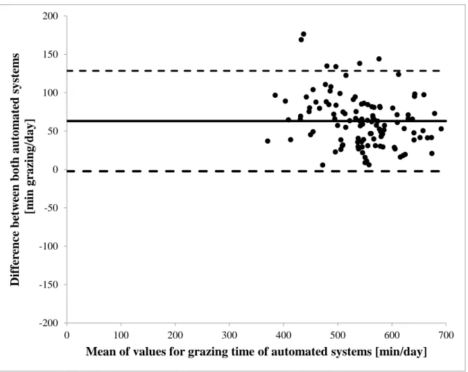 Figure 1: Agreement of MooMonitor+ collar and RumiWatch noseband sensor measurements  of cow grazing time per day, displayed in a Bland-Altman-Plot (solid line indicates the mean  difference; dashed lines indicate upper and lower 95% limits of agreement), 