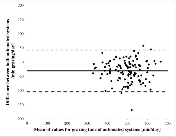 Figure 3: Agreement of MooMonitor+ collar and RumiWatch noseband sensor measurements  of cow grazing time per day, displayed in a Bland-Altman-Plot (solid line indicates the mean  difference; dashed lines indicate upper and lower 95% limits of agreement), 
