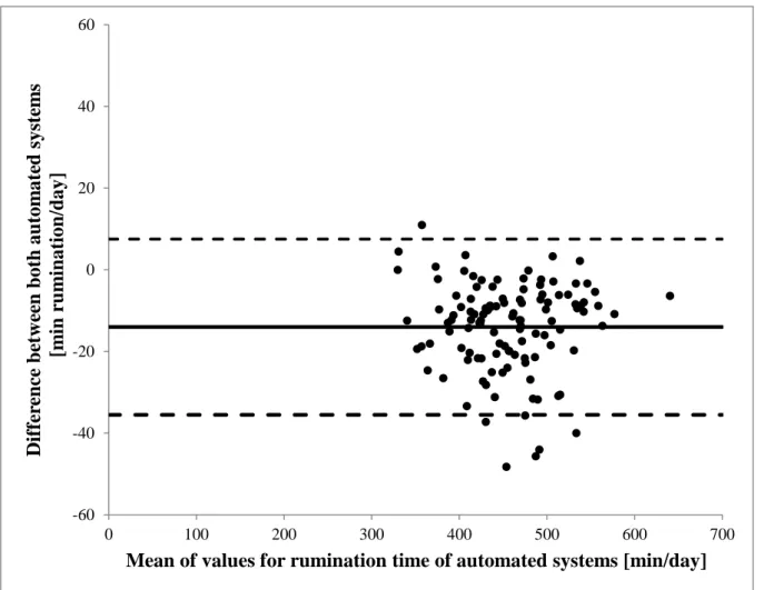 Figure 4: Agreement of MooMonitor+ and RumiWatch noseband sensor measurements of cow  rumination  time  per  day,  displayed  in  a  Bland-Altman-Plot  (solid  line  indicates  the  mean  difference; dashed lines indicate upper and lower 95% limits of agre
