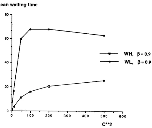 Figure 8: Mean waiting time for beta equal to 0.8.