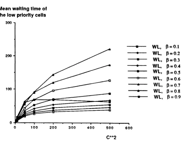 Figure 12: Mean waiting time of the high priority cells for various values of beta.