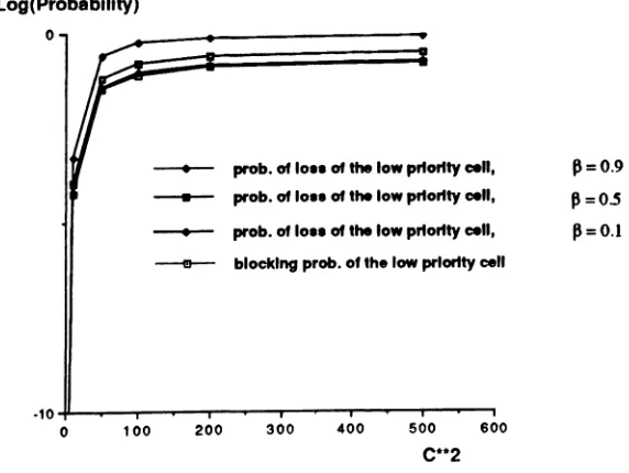 Figure 14: Blocking probability of the high priority cells for various values of beta.