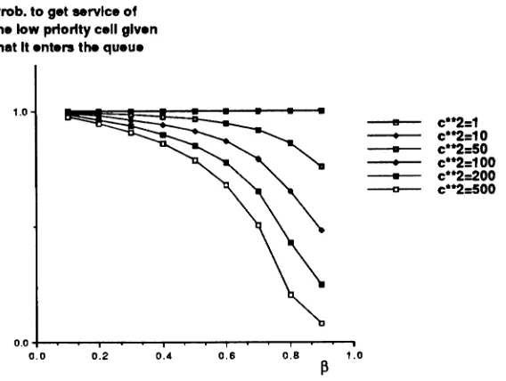 Figure 16: Probability to get service of the low priority cells.
