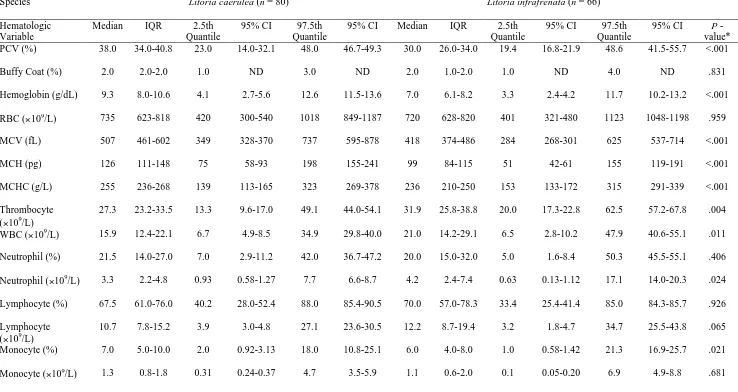 Table 4.1.  Hematologic reference intervals for common green (Litoria caerulea) and white-lipped (L infrafrenata) tree frogs