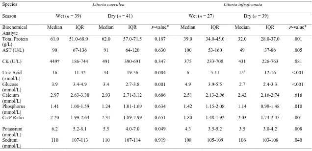 Table 4.5.  Plasma biochemical analytes in common green (Litoria caerulea) and white-lipped (L infrafrenata) tree frogs during the wet and dry seasons