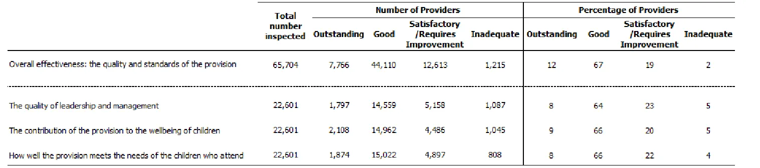 Table 3: Inspection outcomes of active early years registered providers at their most recent inspection as at 30 June 2014 (provisional)  1 2 3 4 