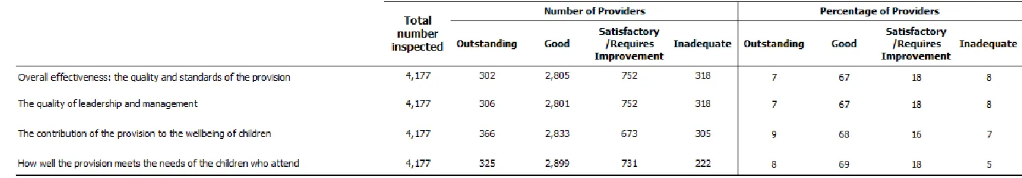 Table 2: Inspection outcomes of early years registered providers inspected between 1 April 2014 and 30 June 2014 (provisional) 1 2 3 