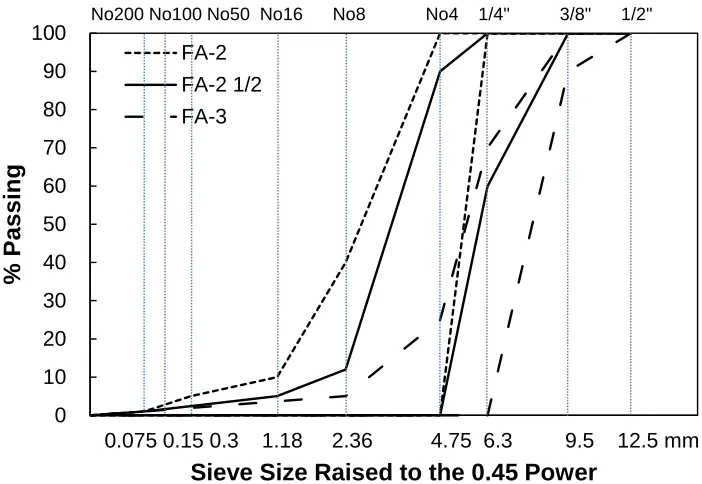 Figure 3 Aggregate particle size gradation in Minnesota: FA-2, FA-2 1/2, and FA-3   
