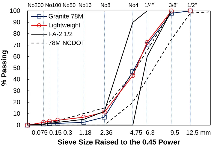 Figure 5 Aggregate particle size gradations 