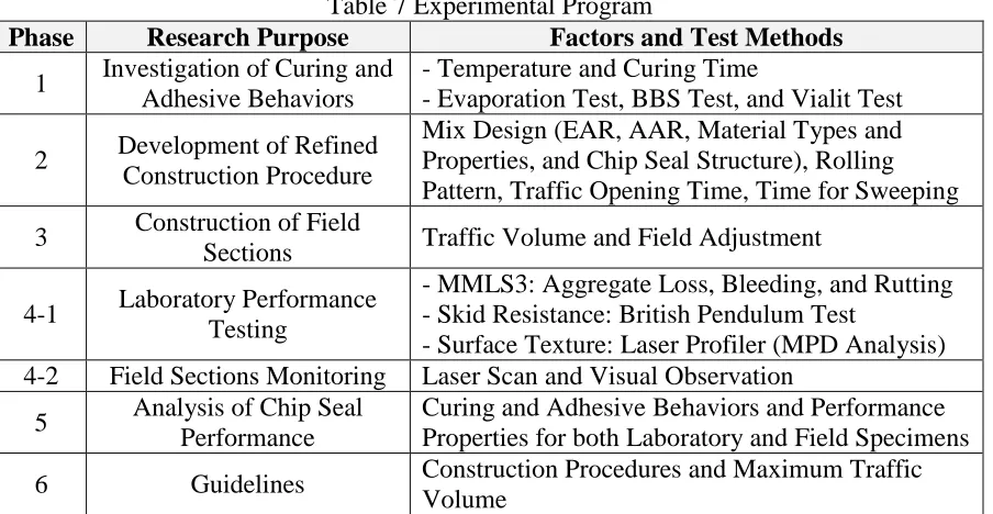 Table 7 Experimental Program Factors and Test Methods - Temperature and Curing Time 