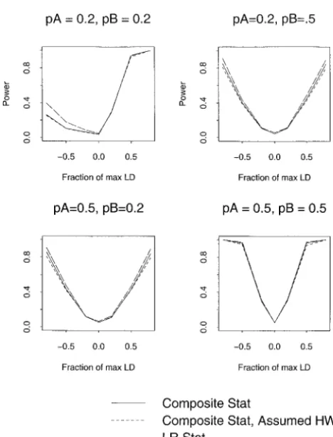 Figure 4, left side). Surprisingly, there was no powerdifference between the composite test that allowed forHWD and that which assumed HWE