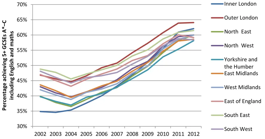 Figure 2 Percentage achieving five or more GCSEs at A*–C including English and maths (or equivalent), by region, 2002–12 