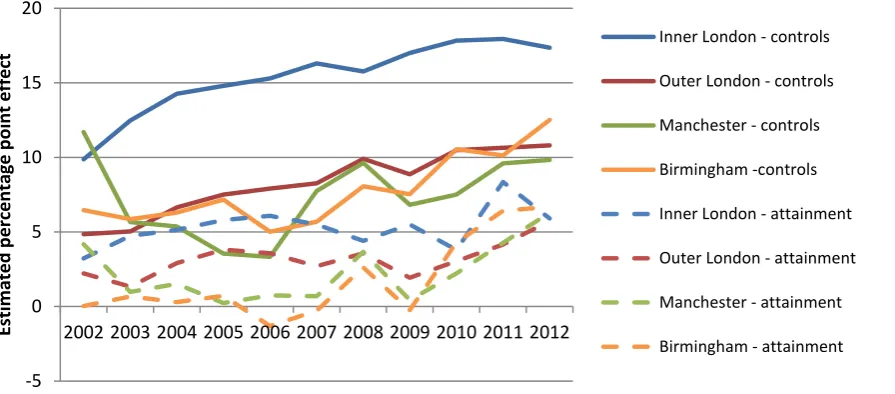 Figure 9 Estimated effect of being in London or other large cities on proportion of pupils eligible for FSM achieving five or more GCSEs at A*–C including English and maths (or equivalent), 2002–12, with controls and prior attainment (relative to rest of England) 