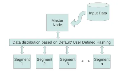 Figure 2.3: Automatic hash-based data distribution