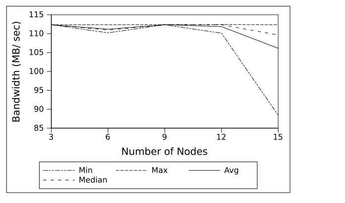 Figure 4.1: Network Performance for Serial Workload on VCL Public interface