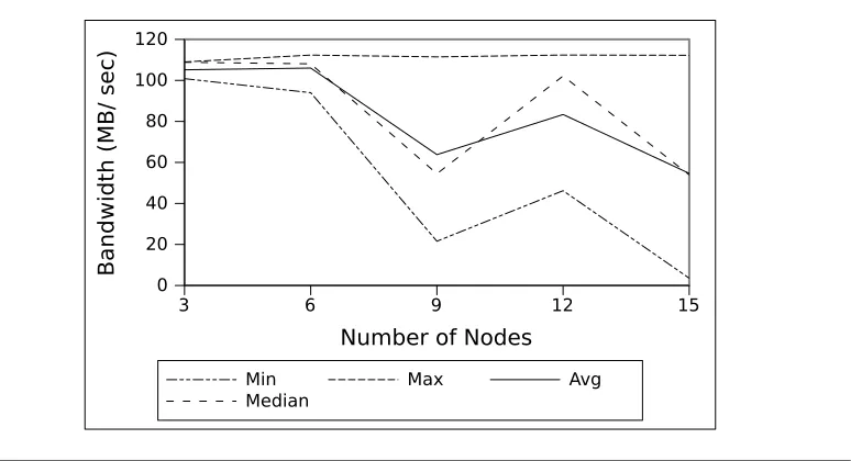 Figure 4.2: Network Performance for Parallel Workload on VCL Public interface