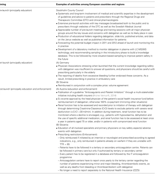 Table 1 | Summary of key activities across Europe to improve the quality and efﬁciency of prescribing of dabigatran (Malmström et al., 2013).