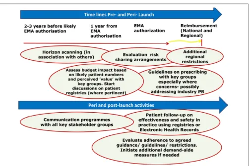 FIGURE 1 | Proposed model for optimizing the managed entry of new drugs across Europe incorporating national and regional stakeholder groupswhere pertinent building on the example of dabigatran (Malmström et al., 2013).