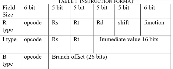 TABLE 1: INSTRUCTION FORMAT 5 bit  