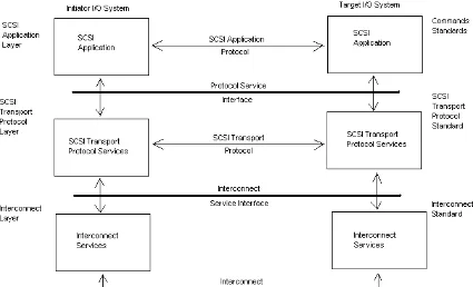 Figure 5: SCSI protocol distributed communication service reference model [26]. 