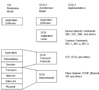 Figure 8: Parallels between OSI reference model & SAM-2 [24]. 