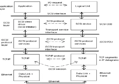 Figure 23: iSCSI layering structure [20]. 