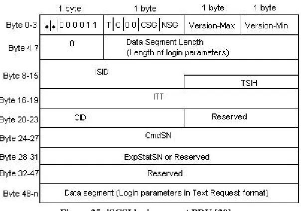 Figure 25: iSCSI login request PDU [20]. 