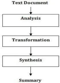 Fig. 1. Module design for Summarization 