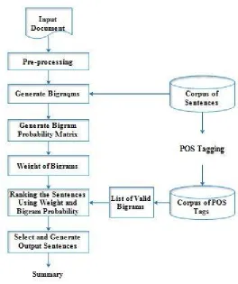 Fig. 2. System Architecture of vector space based document summarization method using bigrams 