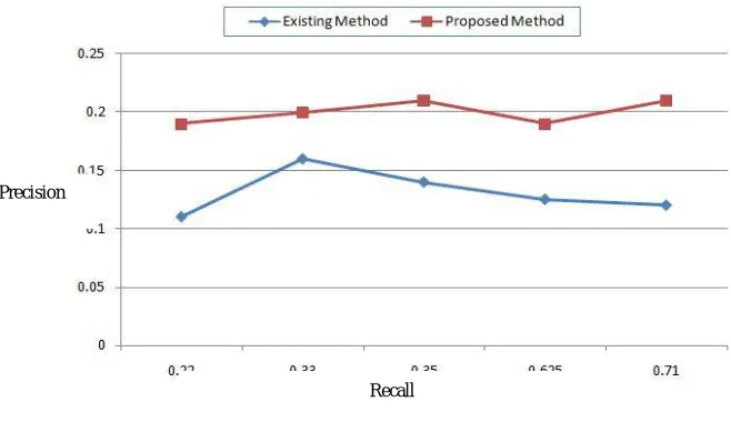 Fig. 3 Analysis based on precision and recall 