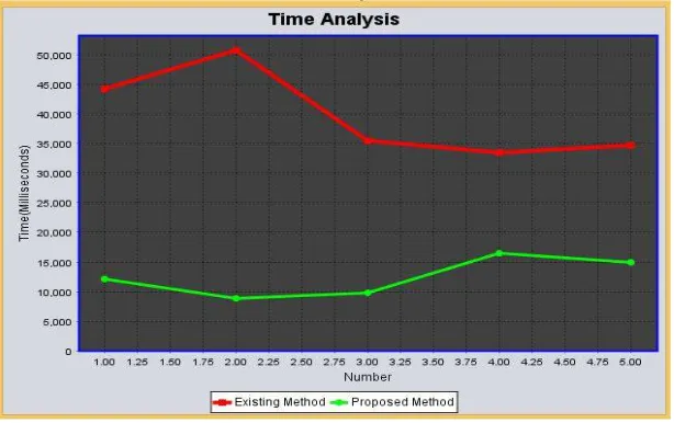 Fig. 4 Analysis based on time 