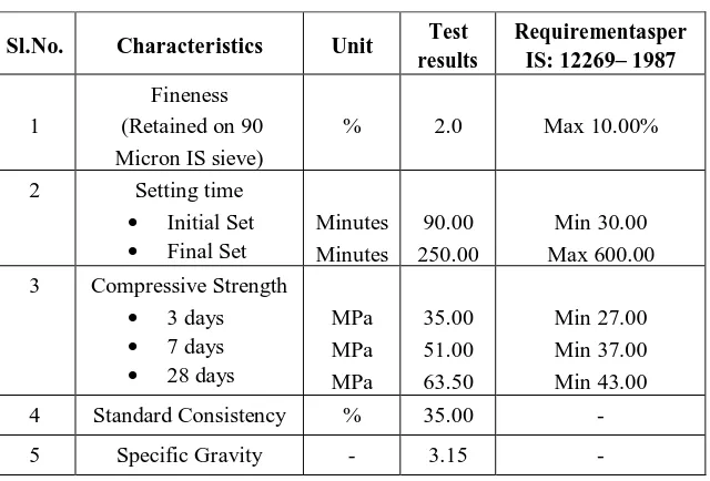 Table 1: Physical Properties of Ordinary Portland Cement (OPC 43 grade) 
