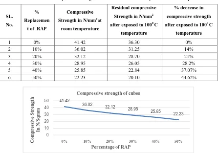 Table 6: Variation of compressive strength of cubes with RAP after exposed to 1000C temperature 