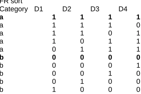 Figure 4. The abstract stimulus structure employed by Medin et al. (1987) and Regehr 