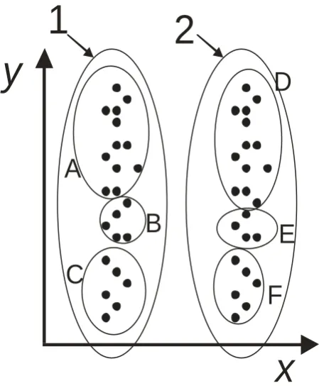 Figure 5. Participants might either classify the stimuli two-dimensionally, producing 
