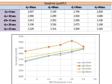 Table (1): Sensitivity at different thicknesses of gold and ZnO layers.  