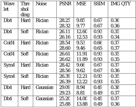 Fig: 10  Comaparision for Salt & pepper noise Hard and Soft Thresholding using different Wavelet  (db4, coif4, sym4) Graph  