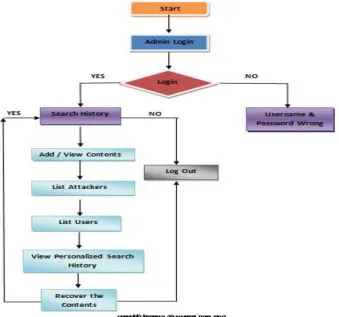 Fig. 2. Flow Chart Admin  