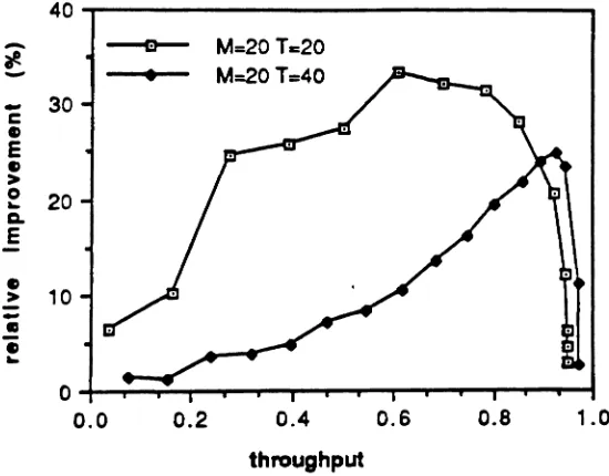 Figure 8. Relative improvement on average waiting time for M=20 T=20.