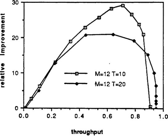Figure 10. Relative improvement on average waiting time for different number of stations.