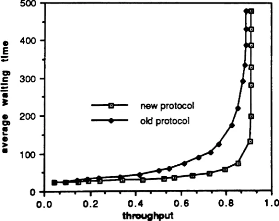 Figure 12. Relative improvement on average waiting time for different number of stations, a<