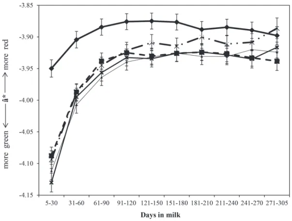 Figure 6. Least squares means of predicted redness/greenness  ˆa* ( )  values throughout lactation in parity 1 (–– ◆––), parity 2 (- -■- -), parity  3 (––▲––), parity 4 (––X––), and parity ≥5 (-·-X-·-; average SE = 0.01).