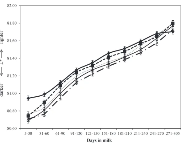 Figure 2. Least squares means of predicted lightness  ˆL* ( )  values throughout lactation in parity 1 (––◆––), parity 2 (- -■- -), parity 3  (—▲—), parity 4 (––X––), and parity ≥5 (-·-X-·-; average SE = 0.03).