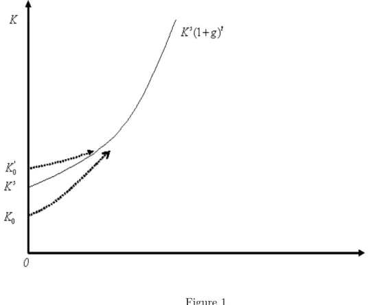 Figure 1 From (4) we have: