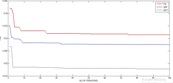 Fig:12 Wave forms of a) load current b) compensating current c) supply currents  