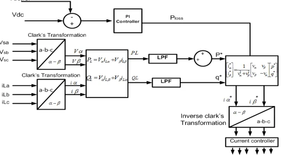 Fig 3: Control scheme using instantaneous P-Q Theory  